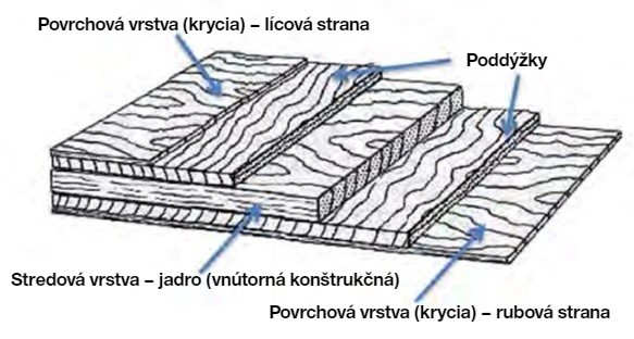 Zloženie preglejky